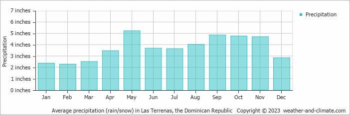 Average precipitation (rain/snow) in Sabana Dela Mar, Dominican Republic   Copyright © 2022  weather-and-climate.com  