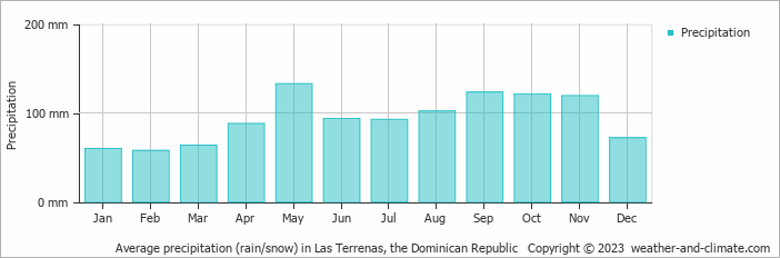 Average monthly rainfall, snow, precipitation in Las Terrenas, 