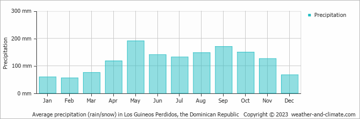 Average monthly rainfall, snow, precipitation in Los Guineos Perdidos, the Dominican Republic