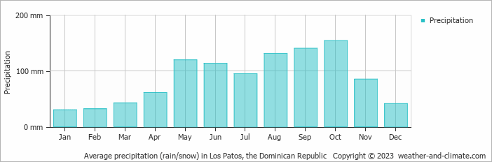 Average monthly rainfall, snow, precipitation in Los Patos, 