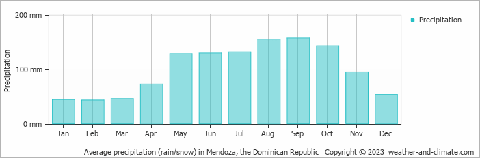 Average precipitation (rain/snow) in Santo Domingo, Dominican Republic   Copyright © 2022  weather-and-climate.com  