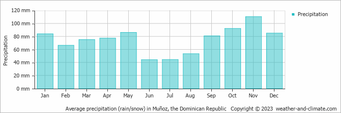 Average monthly rainfall, snow, precipitation in Muñoz, the Dominican Republic