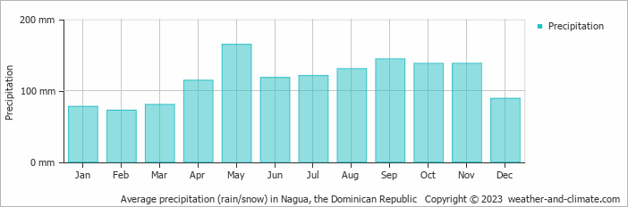 Average monthly rainfall, snow, precipitation in Nagua, 