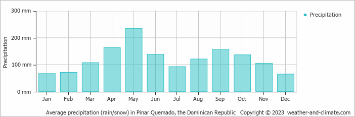 Average monthly rainfall, snow, precipitation in Pinar Quemado, the Dominican Republic
