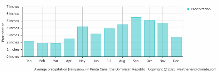 Average precipitation (rain/snow) in Punta Cana, the Dominican Republic   Copyright © 2023  weather-and-climate.com  
