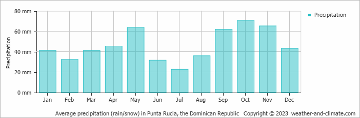 Average precipitation (rain/snow) in Puerta Plata, Dominican Republic   Copyright © 2022  weather-and-climate.com  