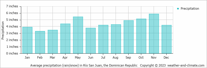 Average precipitation (rain/snow) in San Francisco de Macorís, Dominican Republic   Copyright © 2022  weather-and-climate.com  