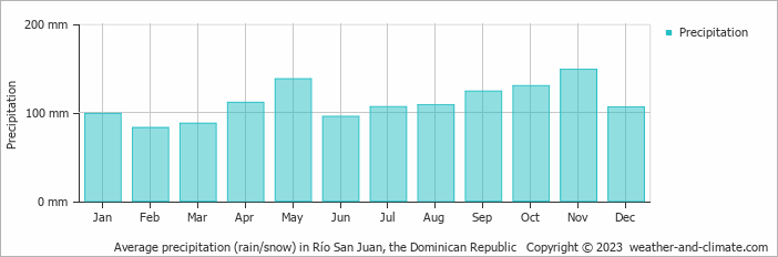 Average precipitation (rain/snow) in Río San Juan, the Dominican Republic   Copyright © 2023  weather-and-climate.com  