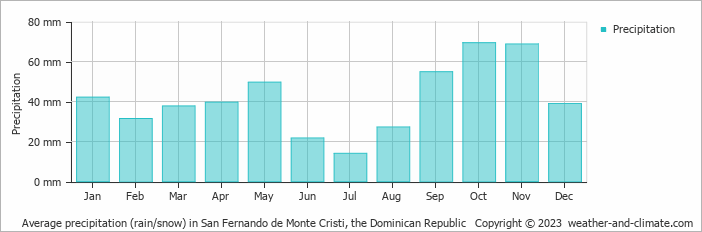 Average monthly rainfall, snow, precipitation in San Fernando de Monte Cristi, the Dominican Republic