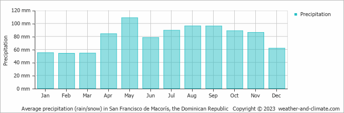 Average precipitation (rain/snow) in San Francisco de Macorís, the Dominican Republic   Copyright © 2023  weather-and-climate.com  