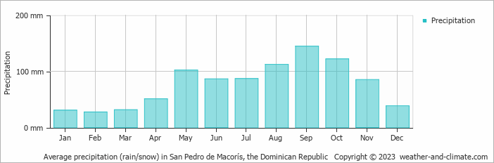 Average monthly rainfall, snow, precipitation in San Pedro de Macorís, 