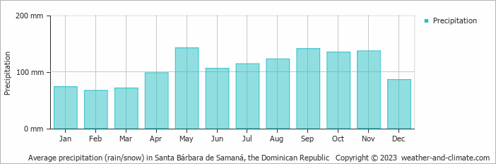 Average monthly rainfall, snow, precipitation in Santa Bárbara de Samaná, 