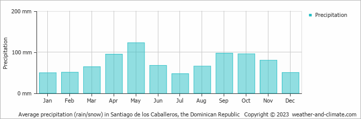 Average monthly rainfall, snow, precipitation in Santiago de los Caballeros, the Dominican Republic