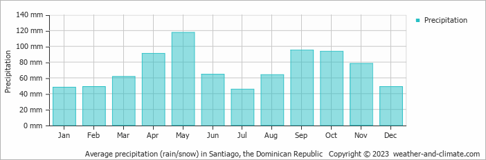 Average monthly rainfall, snow, precipitation in Santiago, the Dominican Republic