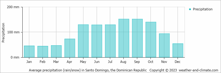 Average monthly rainfall, snow, precipitation in Santo Domingo, the Dominican Republic