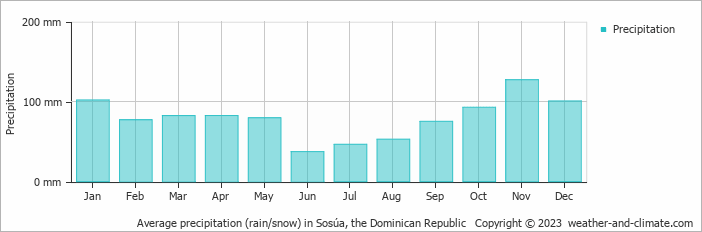 Average monthly rainfall, snow, precipitation in Sosúa, the Dominican Republic