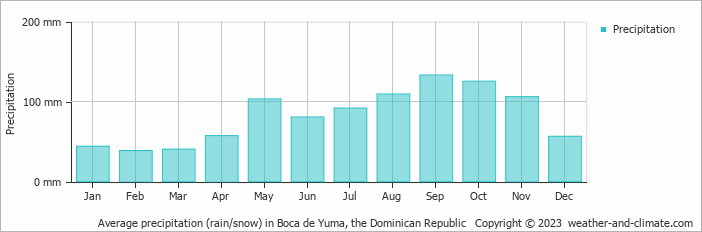 Average monthly rainfall, snow, precipitation in Boca de Yuma, the Dominican Republic