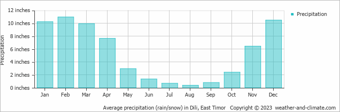 Average precipitation (rain/snow) in Dili, East Timor   Copyright © 2022  weather-and-climate.com  