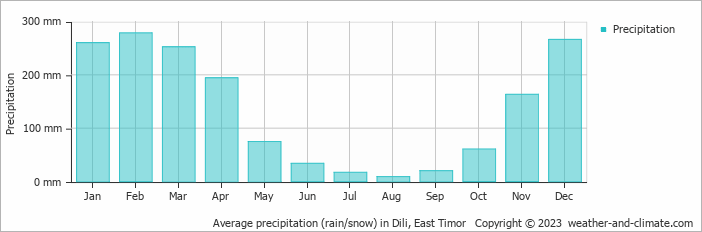 Average monthly rainfall, snow, precipitation in Dili, East Timor
