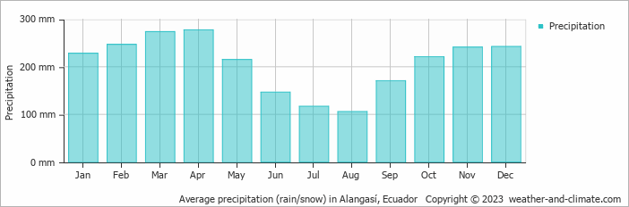 Average monthly rainfall, snow, precipitation in Alangasí, Ecuador