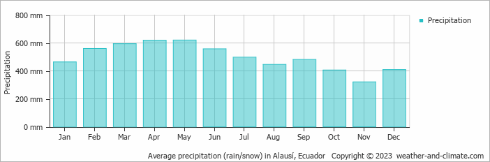 Average monthly rainfall, snow, precipitation in Alausí, 