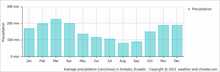 Average monthly rainfall, snow, precipitation in Ambato, 