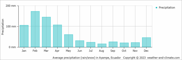 Average monthly rainfall, snow, precipitation in Ayampe, 