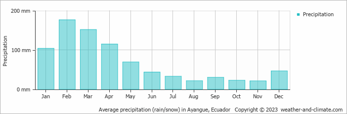 Average monthly rainfall, snow, precipitation in Ayangue, Ecuador