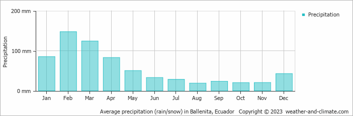 Average precipitation (rain/snow) in Guayaguil, Ecuador   Copyright © 2022  weather-and-climate.com  