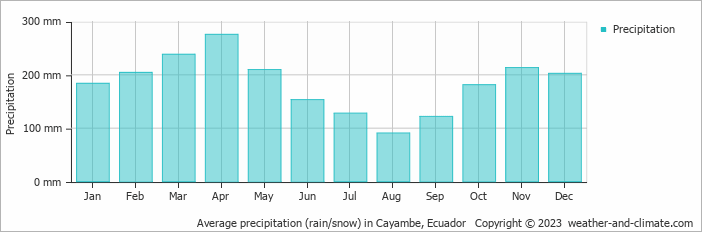 Average monthly rainfall, snow, precipitation in Cayambe, 