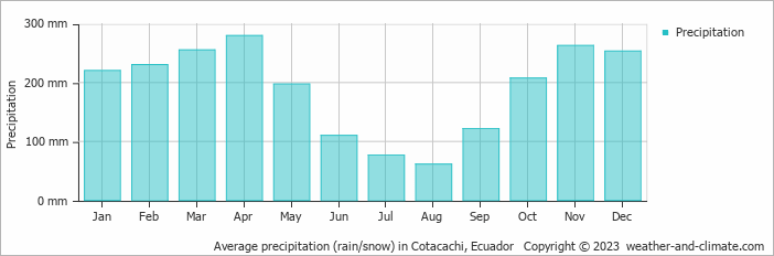 Average monthly rainfall, snow, precipitation in Cotacachi, 