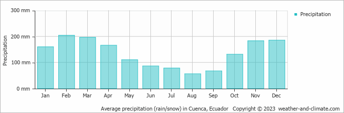 Average precipitation (rain/snow) in Cuenca, Ecuador   Copyright © 2023  weather-and-climate.com  