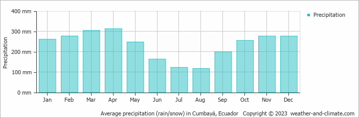 Average monthly rainfall, snow, precipitation in Cumbayá, 