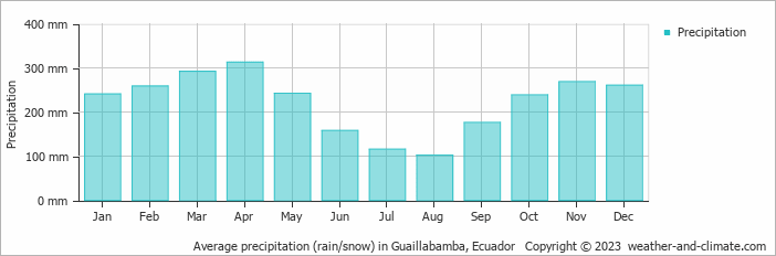 Average monthly rainfall, snow, precipitation in Guaillabamba, 