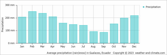Average monthly rainfall, snow, precipitation in Gualaceo, Ecuador