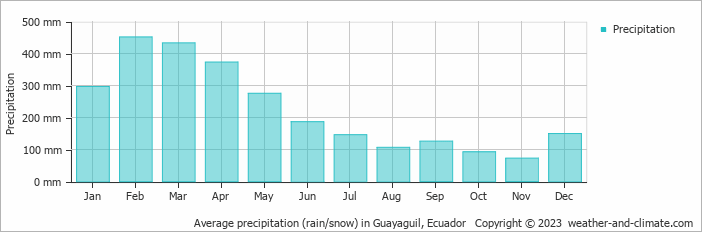 Average monthly rainfall, snow, precipitation in Guayaguil, 