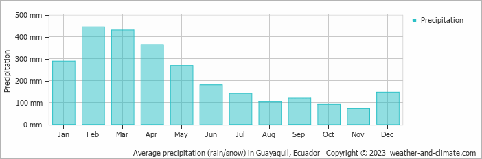 Average monthly rainfall, snow, precipitation in Guayaquil, 