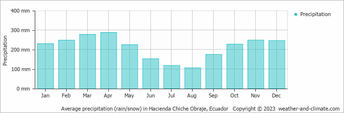 Average monthly rainfall, snow, precipitation in Hacienda Chiche Obraje, Ecuador