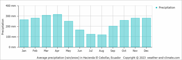 Average monthly rainfall, snow, precipitation in Hacienda El Cebollar, Ecuador