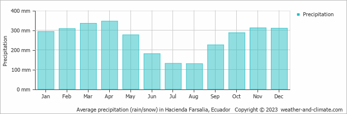 Average precipitation (rain/snow) in Quito, Ecuador   Copyright © 2022  weather-and-climate.com  