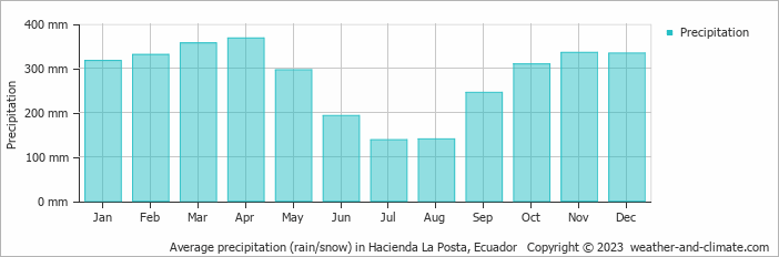 Average monthly rainfall, snow, precipitation in Hacienda La Posta, Ecuador