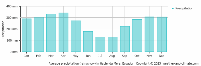 Average monthly rainfall, snow, precipitation in Hacienda Mera, Ecuador