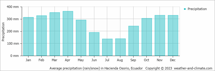 Average monthly rainfall, snow, precipitation in Hacienda Osorio, Ecuador