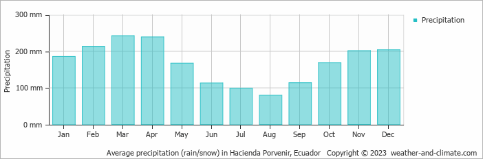 Average monthly rainfall, snow, precipitation in Hacienda Porvenir, Ecuador