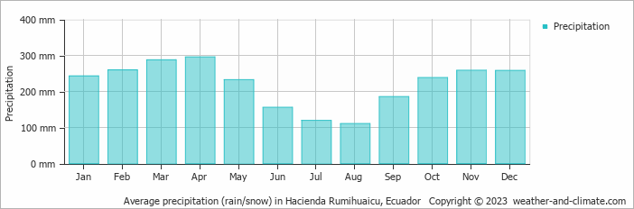 Average monthly rainfall, snow, precipitation in Hacienda Rumihuaicu, Ecuador