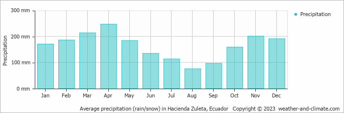 Average monthly rainfall, snow, precipitation in Hacienda Zuleta, Ecuador