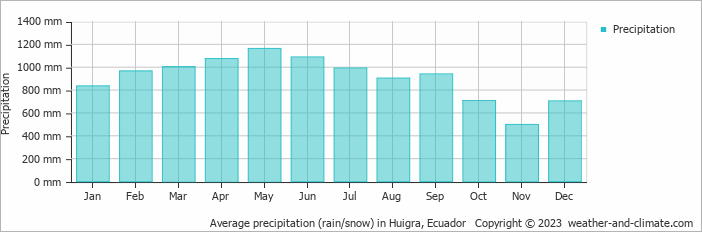 Average monthly rainfall, snow, precipitation in Huigra, Ecuador