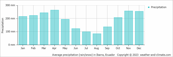 Average monthly rainfall, snow, precipitation in Ibarra, 