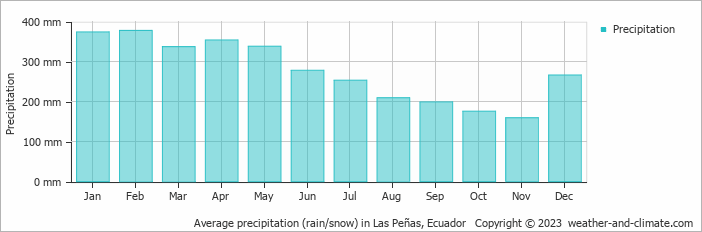 Average monthly rainfall, snow, precipitation in Las Peñas, Ecuador