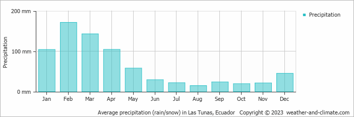 Average monthly rainfall, snow, precipitation in Las Tunas, Ecuador